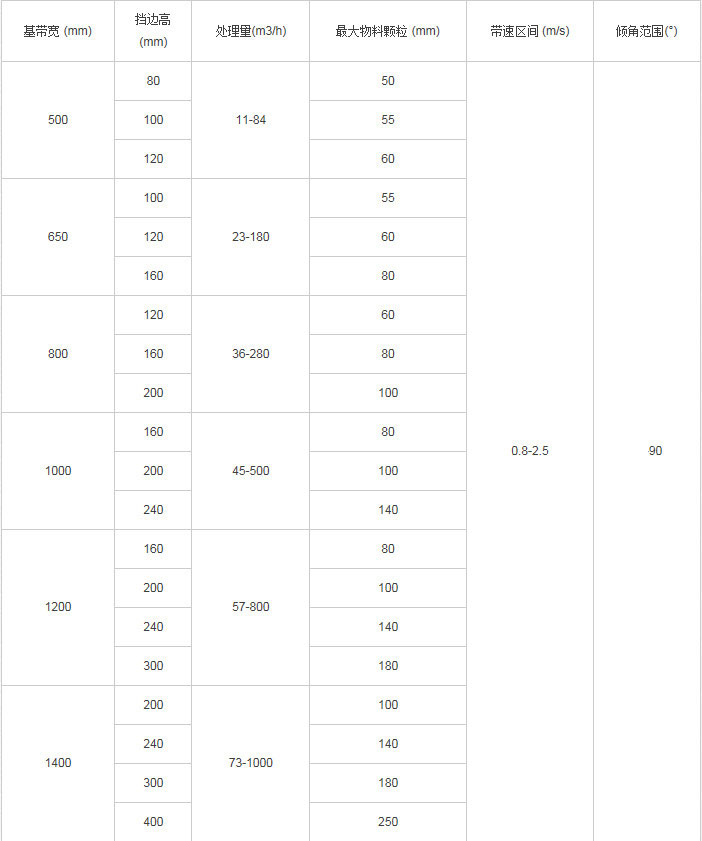 彩鋼瓦大傾角皮帶輸送機(jī)參數(shù)